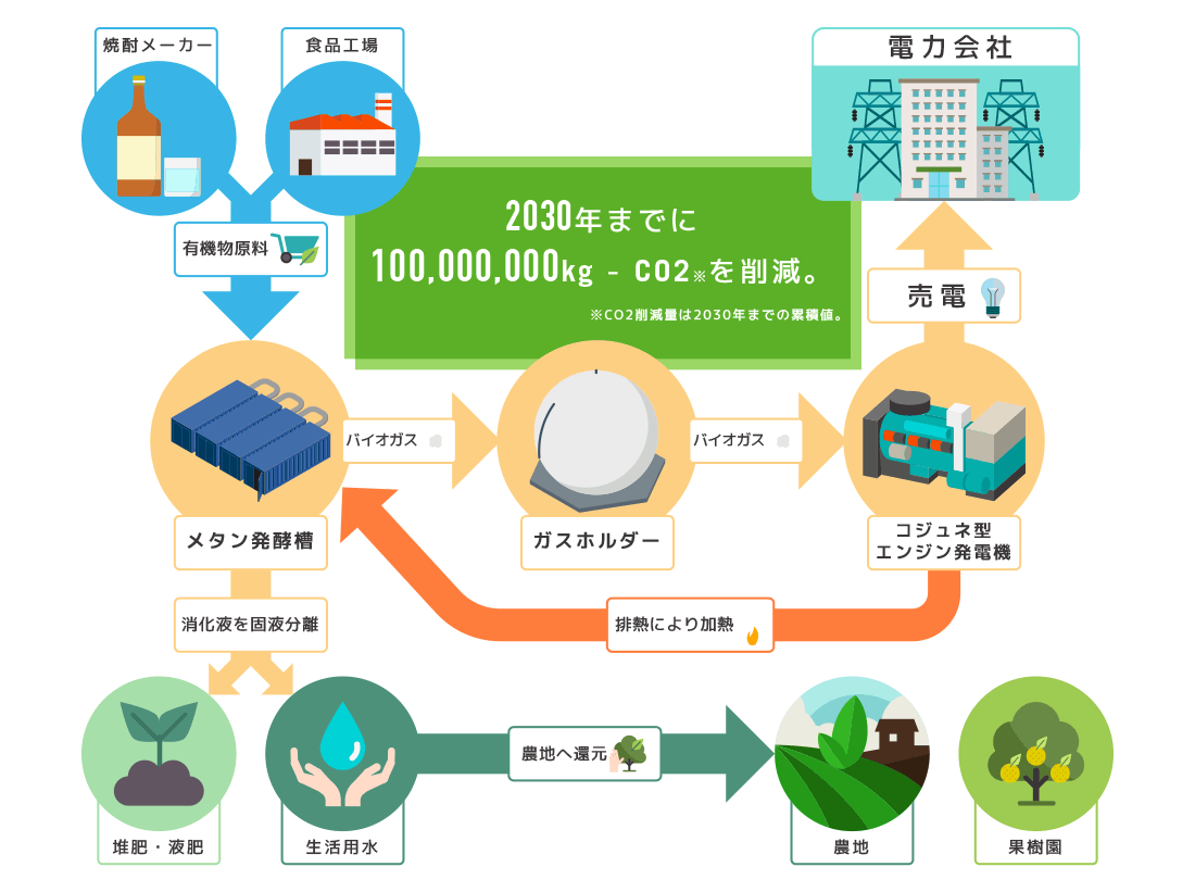 地域資源循環の仕組み図。焼酎メーカー・食品工場の有機物原料をメタン発酵槽へ投入し、ガスホルダーを経てコジェネ型エンジン発電機で発電・電力会社へ売電。消化液は固液分離して堆肥・液肥／生活用水とし、農地・果樹園へ還元。2030年までに100,000,000kg-CO2を削減。
